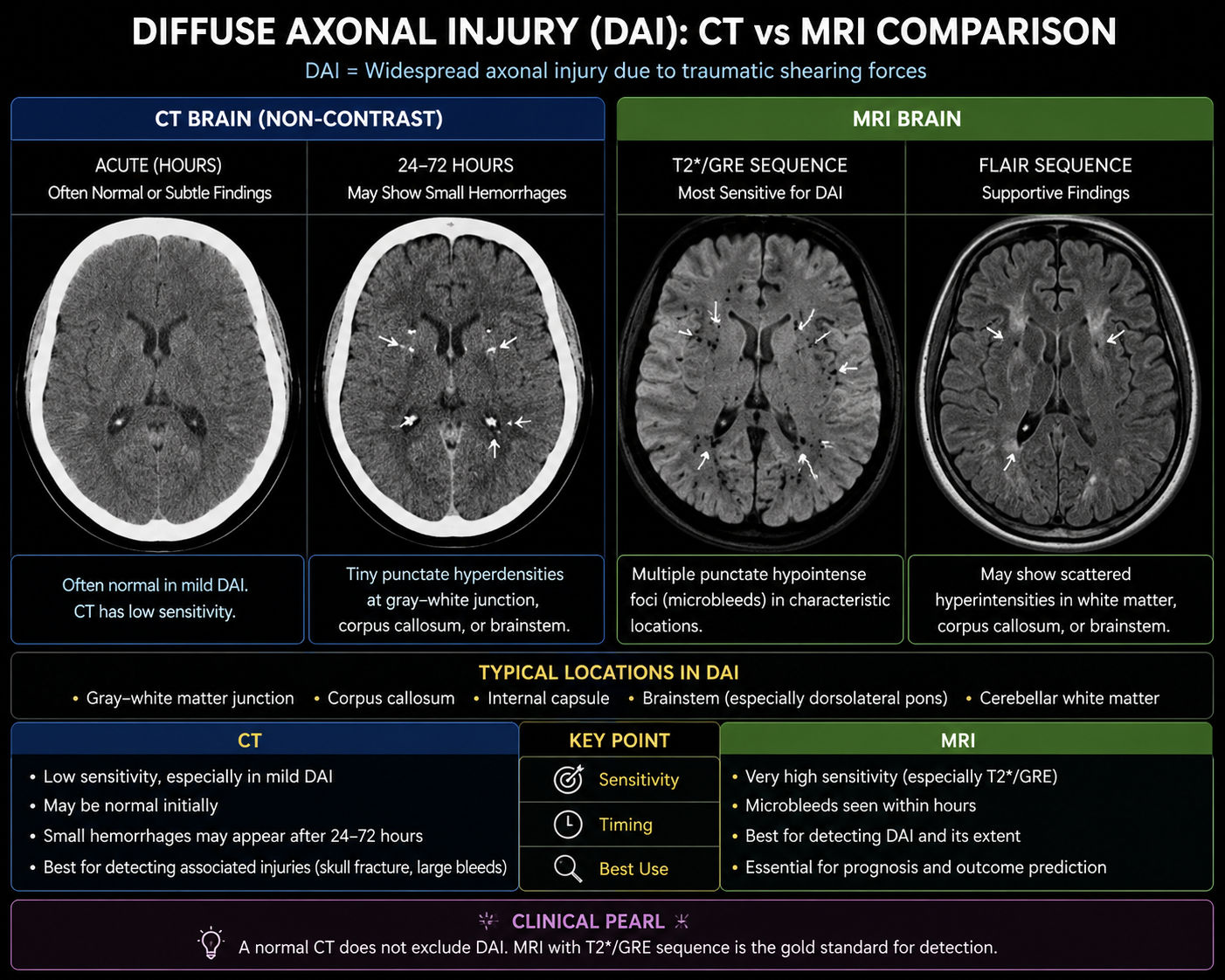 Diffuse axonal injury comparison of CT and MRI susceptibility-weighted imaging appearances