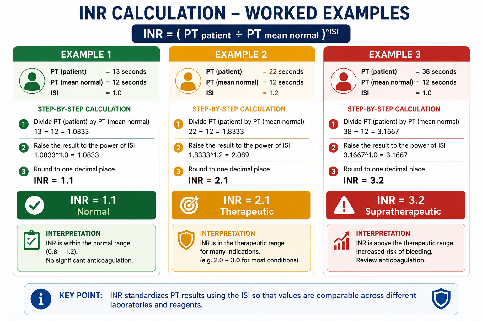 Worked example of INR calculation showing step-by-step arithmetic for normal and elevated INR scenarios